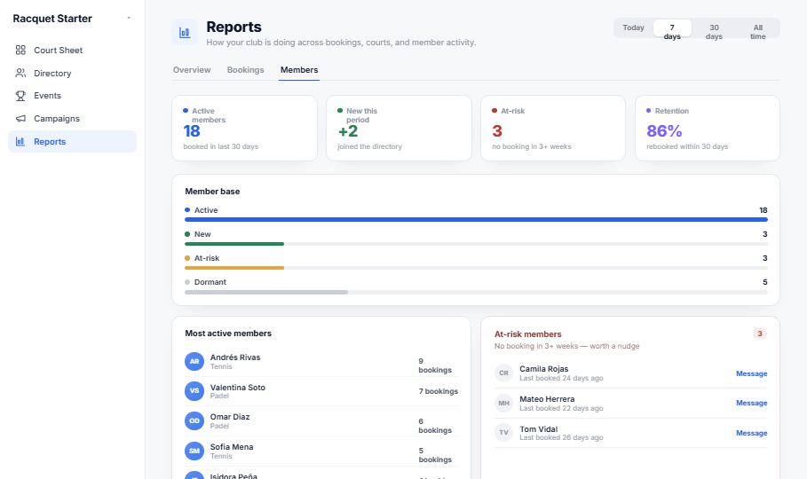 Member activity